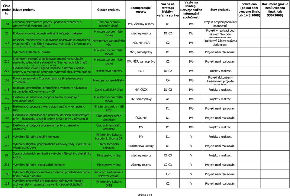 228 182 183 MV, všechny D1 IVb všechny D1 C2 IVc MO, MV, PČR C2 IVb Projekt nesplnil podmínky hodnocení. Projekt v realizaci pod názvem "Národní infrastrukra pro Projektová žádost stažena žadatelem.