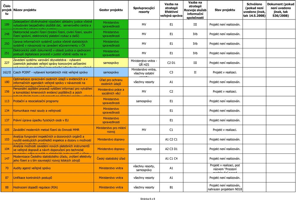 Elektronický oběh dokumentů v oblasti justice a sjednocení pospů digitalizace procesů v justici včetně vazby na e- government Zavedení systému varování obyvatelstva - vybavení územních jednotek