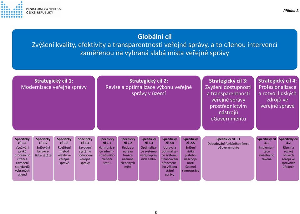 4: Profesionalizace a rozvoj lidských zdrojů ve veřejné správě Specifický cíl 1.1 Využívání prvků procesního řízení a zavedení standardů vybraných agend Specifický cíl 1.