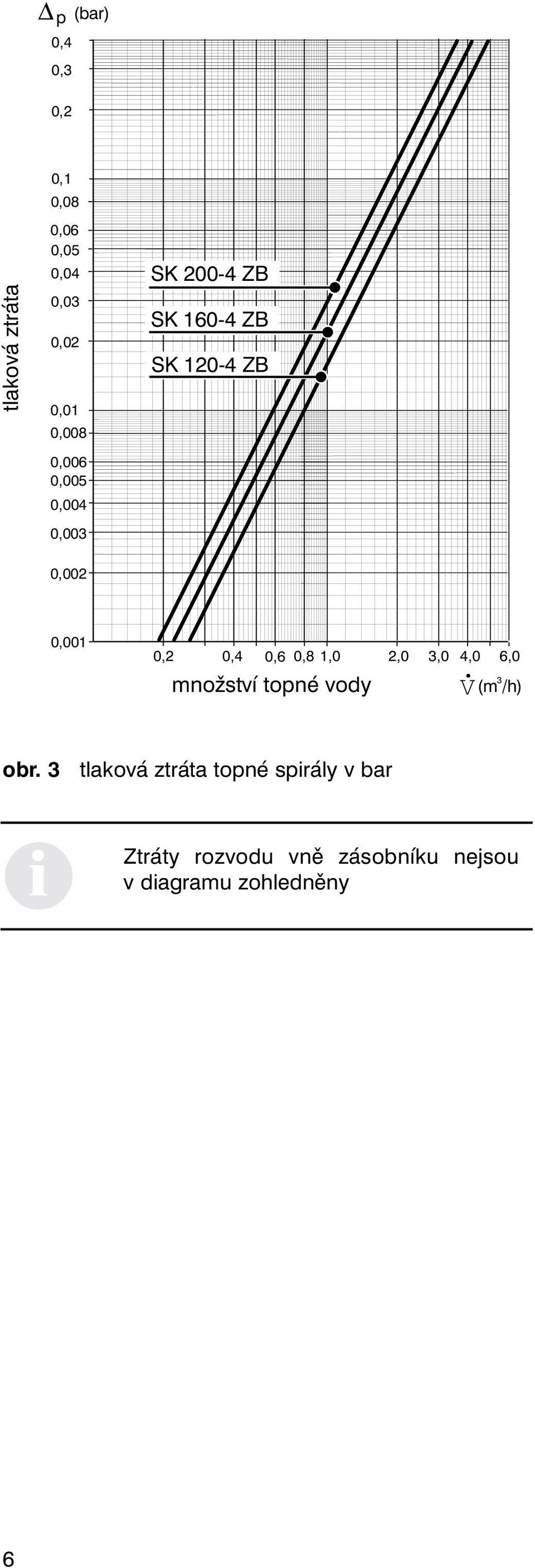 0,6 0,8 1,0 2,0 3,0 4,0 6,0 množství topné vody V 3 (m /h) obr.