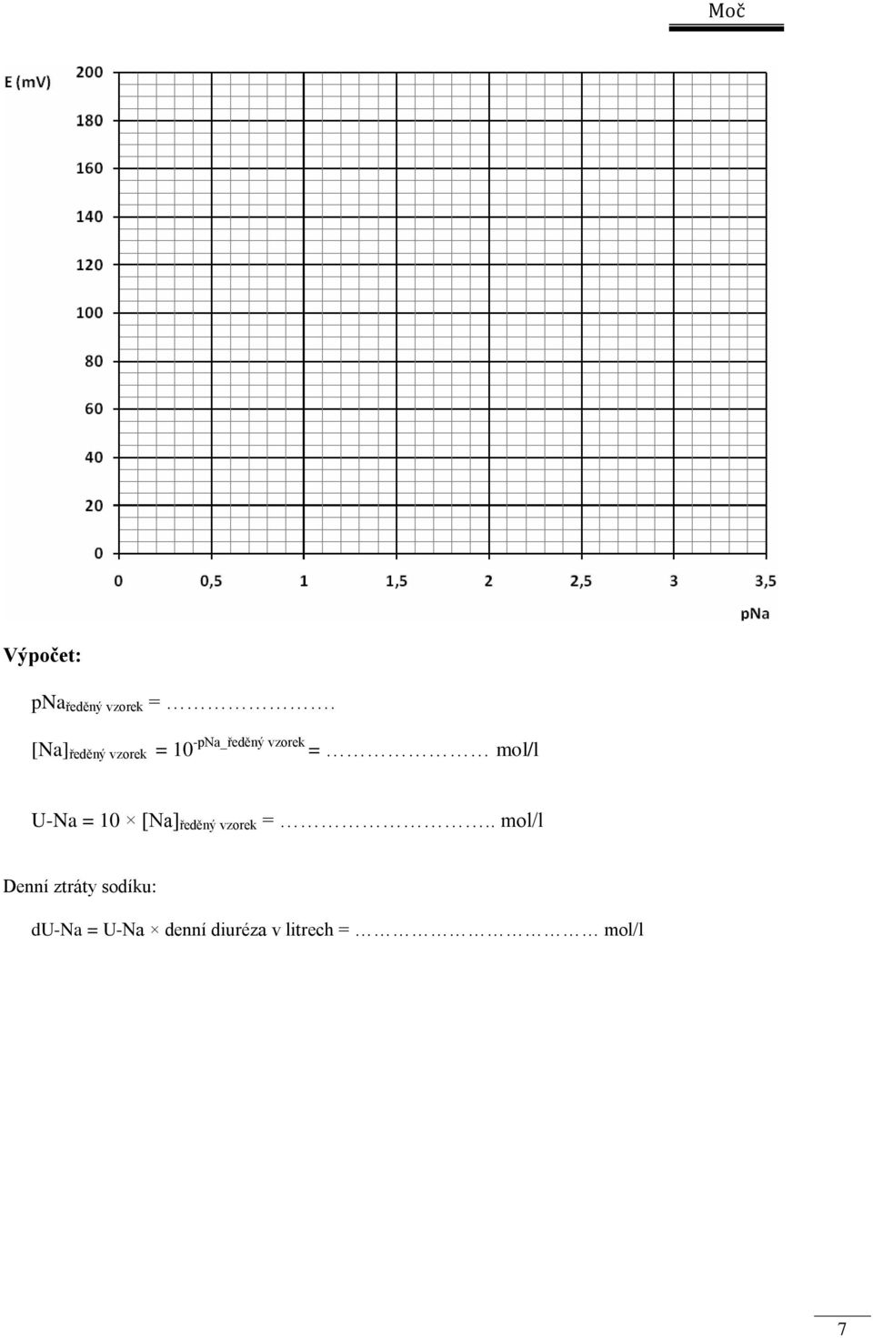 mol/l U-Na = 10 [Na] ředěný vzorek =.