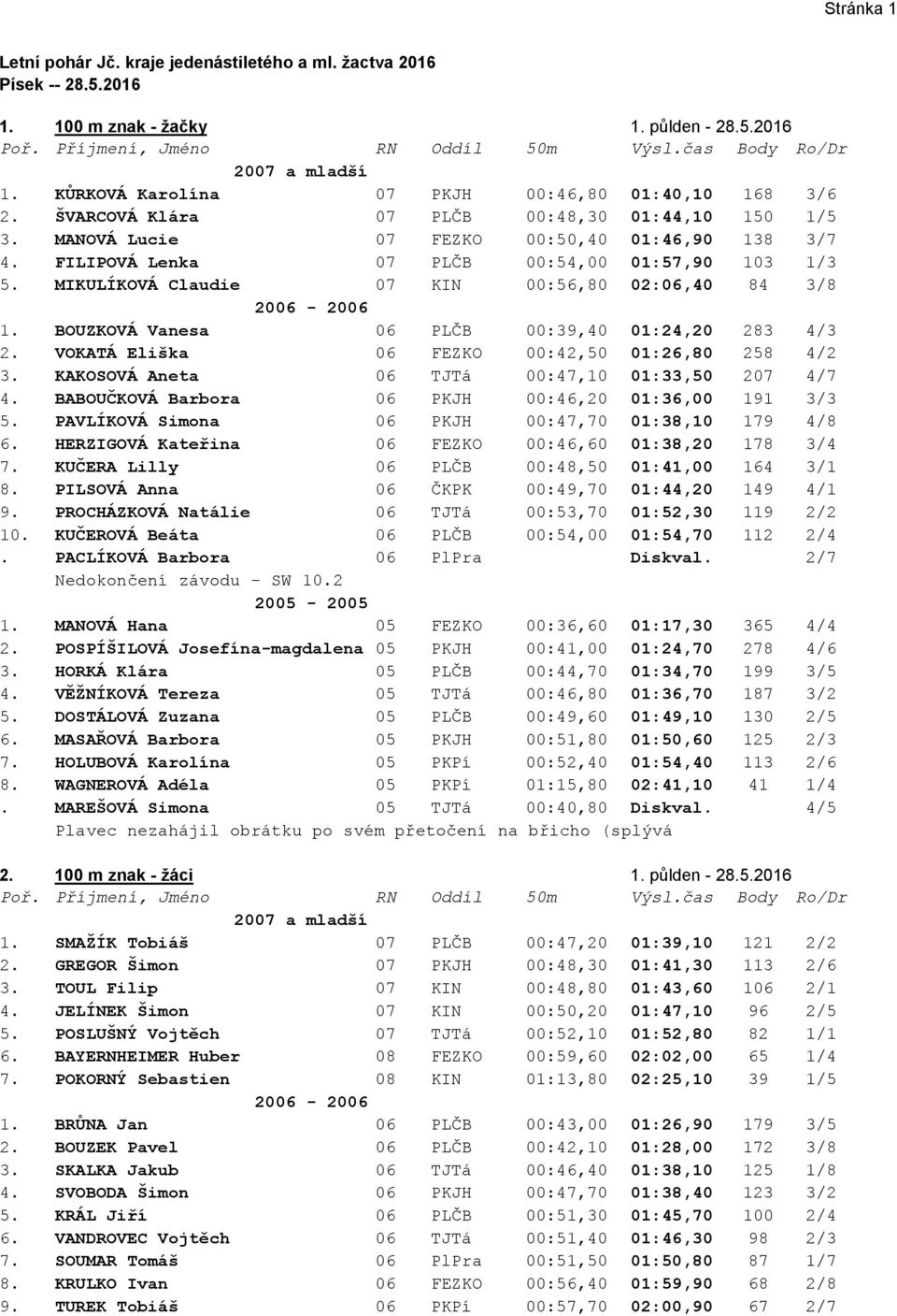 FILIPOVÁ Lenka 07 PLČB 00:54,00 01:57,90 103 1/3 5. MIKULÍKOVÁ Claudie 07 KIN 00:56,80 02:06,40 84 3/8 2006-2006 1. BOUZKOVÁ Vanesa 06 PLČB 00:39,40 01:24,20 283 4/3 2.