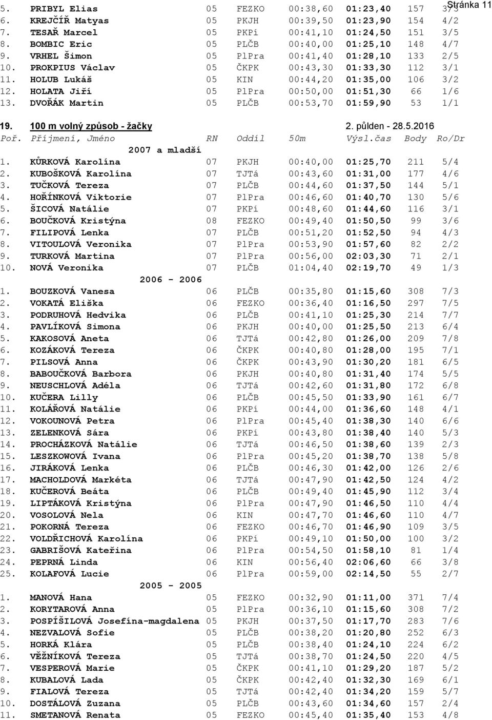 HOLUB Lukáš 05 KIN 00:44,20 01:35,00 106 3/2 12. HOLATA Jiří 05 PlPra 00:50,00 01:51,30 66 1/6 13. DVOŘÁK Martin 05 PLČB 00:53,70 01:59,90 53 1/1 19. 100 m volný způsob - žačky 2. půlden - 28.5.2016 Poř.