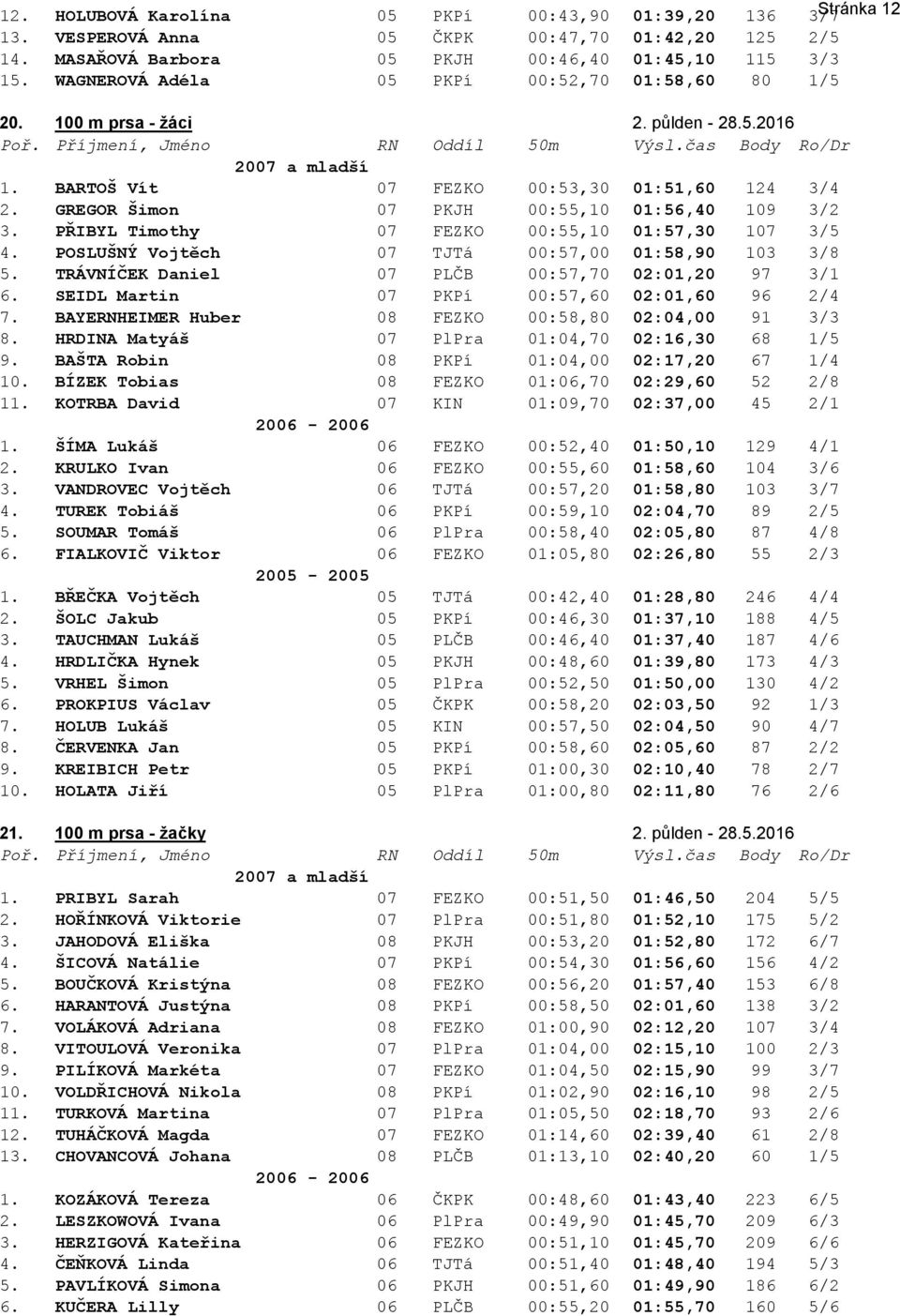 BARTOŠ Vít 07 FEZKO 00:53,30 01:51,60 124 3/4 2. GREGOR Šimon 07 PKJH 00:55,10 01:56,40 109 3/2 3. PŘIBYL Timothy 07 FEZKO 00:55,10 01:57,30 107 3/5 4.