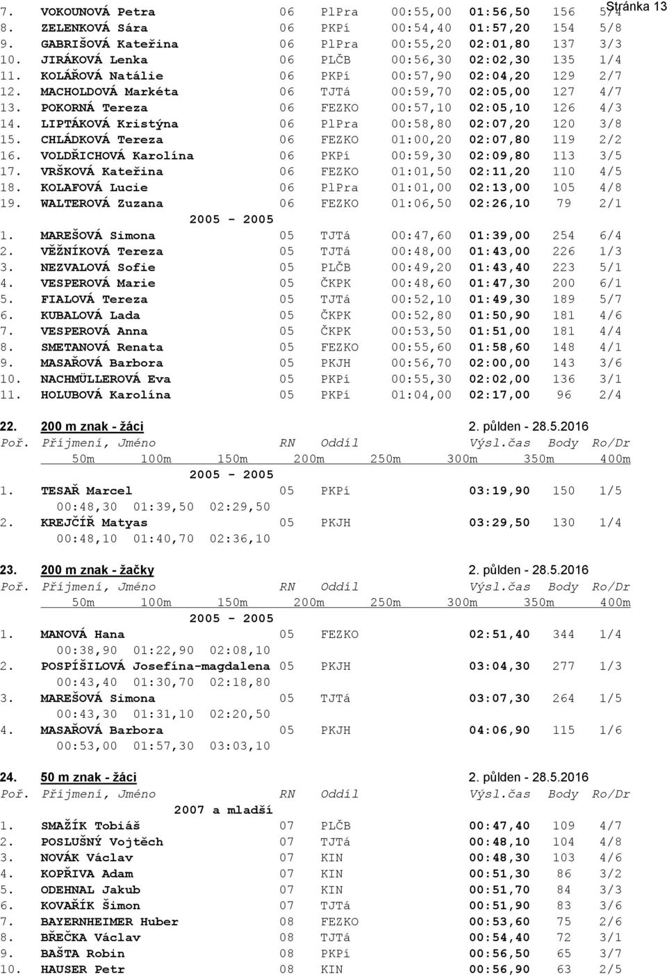 POKORNÁ Tereza 06 FEZKO 00:57,10 02:05,10 126 4/3 14. LIPTÁKOVÁ Kristýna 06 PlPra 00:58,80 02:07,20 120 3/8 15. CHLÁDKOVÁ Tereza 06 FEZKO 01:00,20 02:07,80 119 2/2 16.