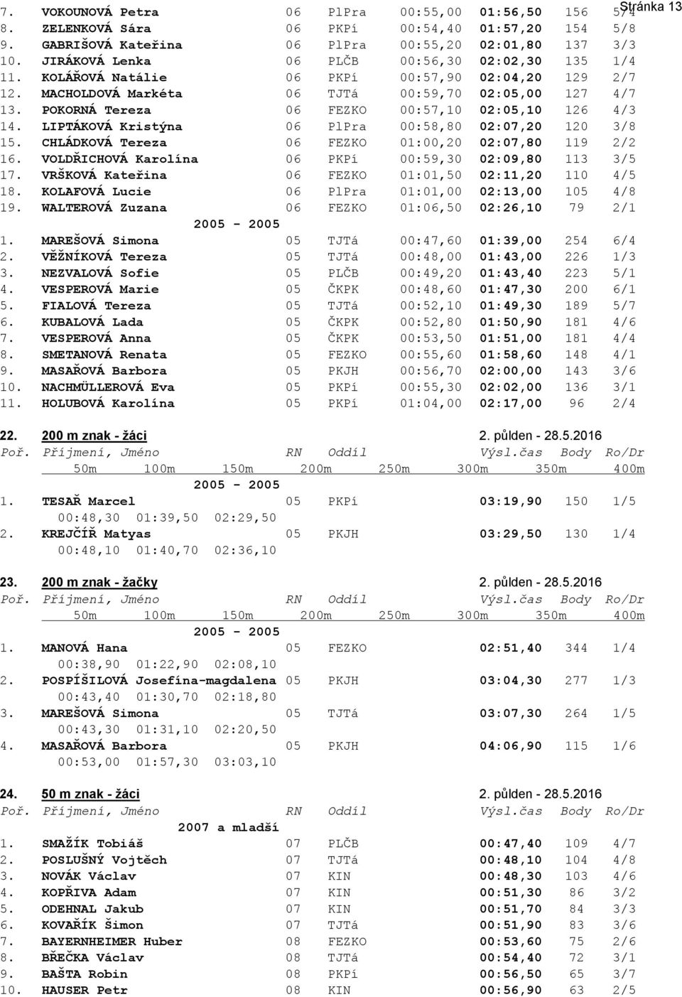 POKORNÁ Tereza 06 FEZKO 00:57,10 02:05,10 126 4/3 14. LIPTÁKOVÁ Kristýna 06 PlPra 00:58,80 02:07,20 120 3/8 15. CHLÁDKOVÁ Tereza 06 FEZKO 01:00,20 02:07,80 119 2/2 16.