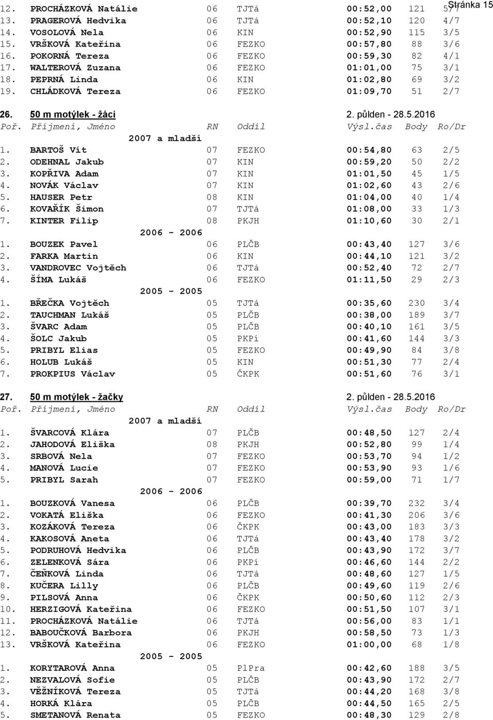 půlden - 28.5.2016 Poř. Příjmení, Jméno RN Oddíl Výsl.čas Body Ro/Dr 2007 a mladší 1. BARTOŠ Vít 07 FEZKO 00:54,80 63 2/5 2. ODEHNAL Jakub 07 KIN 00:59,20 50 2/2 3.