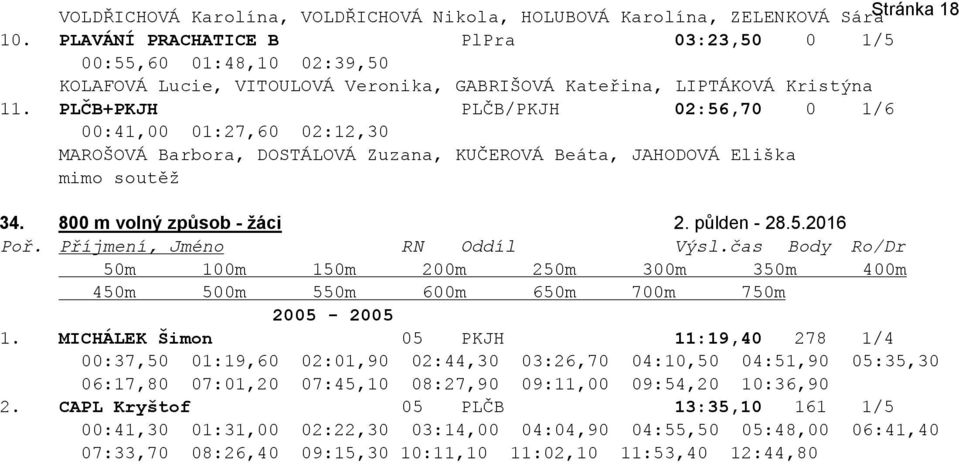 PLČB+PKJH PLČB/PKJH 02:56,70 0 1/6 00:41,00 01:27,60 02:12,30 MAROŠOVÁ Barbora, DOSTÁLOVÁ Zuzana, KUČEROVÁ Beáta, JAHODOVÁ Eliška mimo soutěž 34. 800 m volný způsob - žáci 2. půlden - 28.5.2016 Poř.