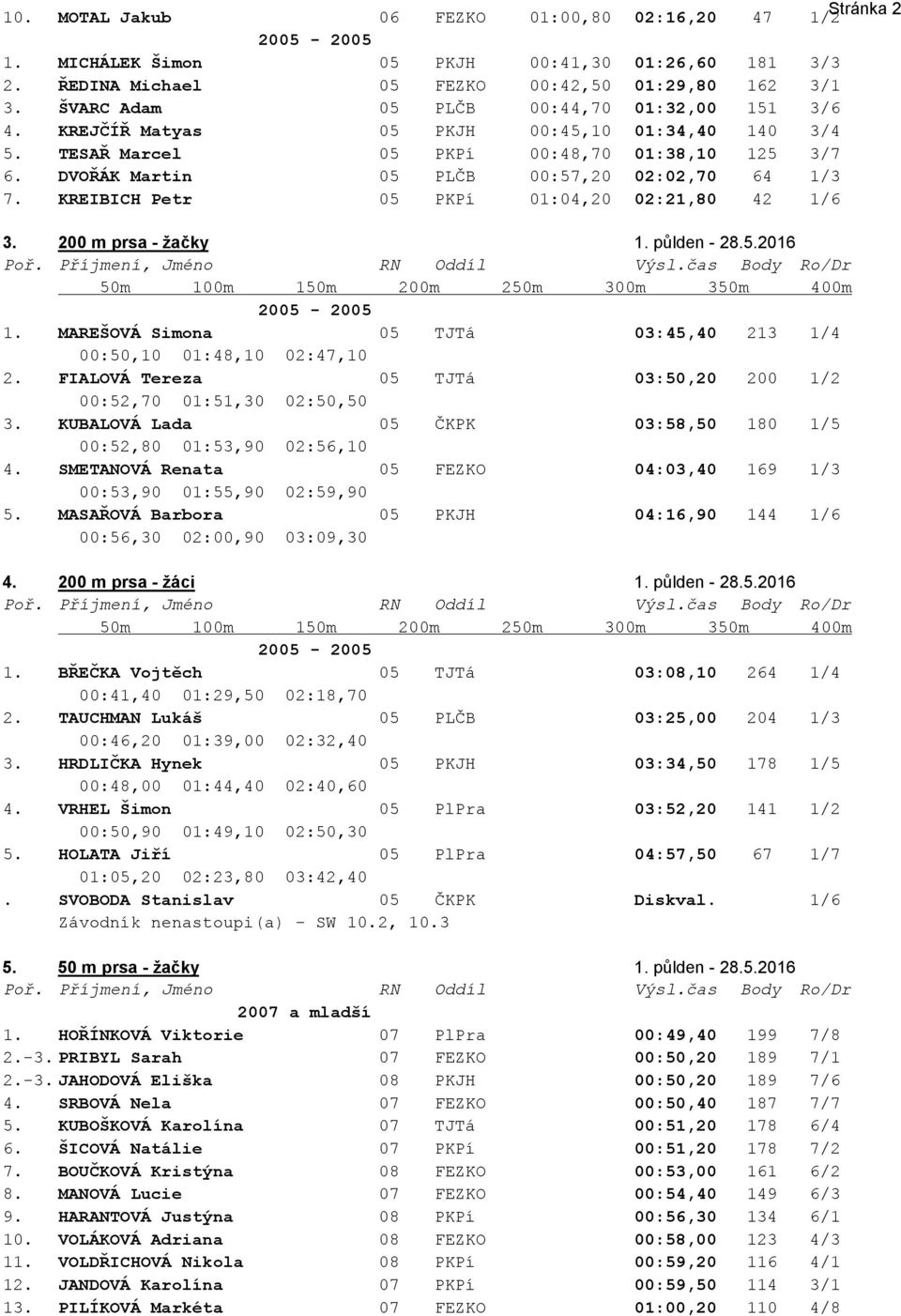 KREIBICH Petr 05 PKPí 01:04,20 02:21,80 42 1/6 3. 200 m prsa - žačky 1. půlden - 28.5.2016 Poř. Příjmení, Jméno RN Oddíl Výsl.čas Body Ro/Dr 50m 100m 150m 200m 250m 300m 350m 400m 1.