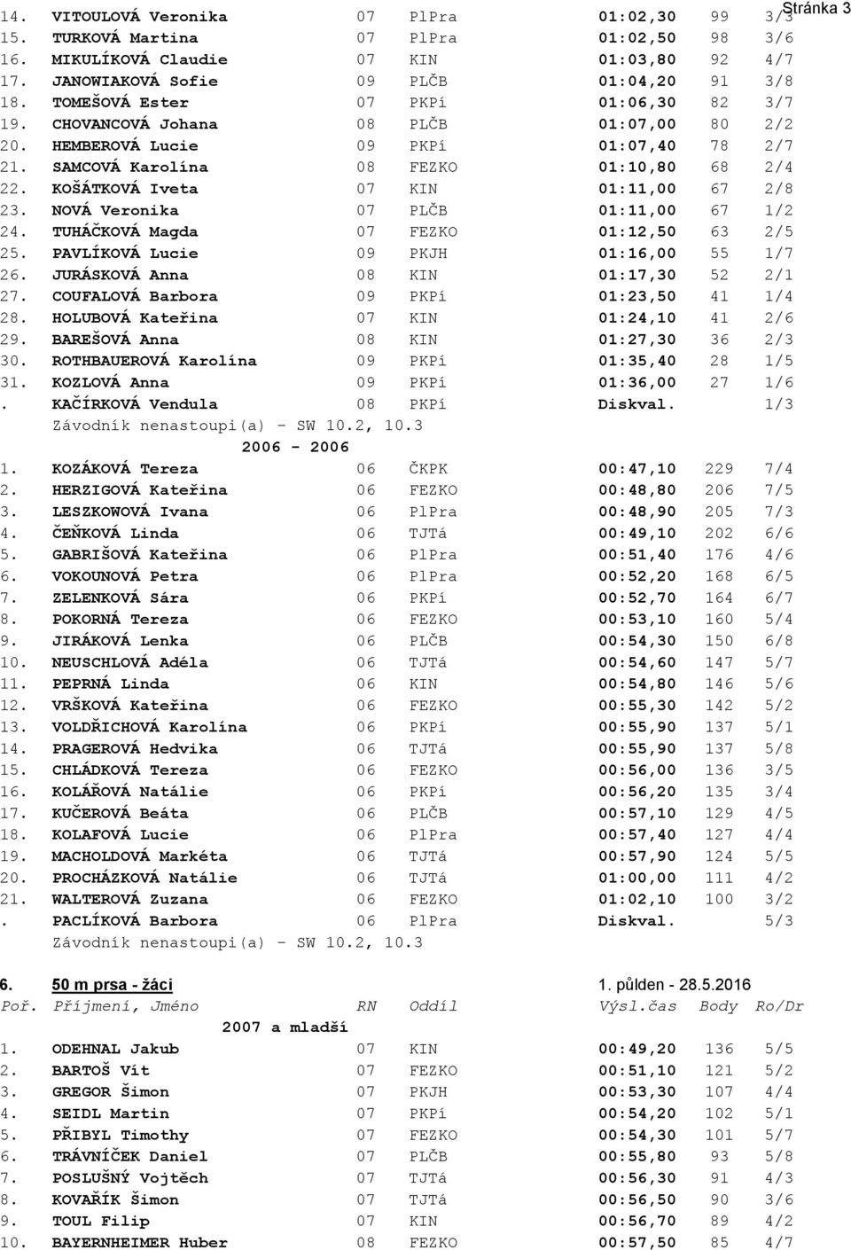 KOŠÁTKOVÁ Iveta 07 KIN 01:11,00 67 2/8 23. NOVÁ Veronika 07 PLČB 01:11,00 67 1/2 24. TUHÁČKOVÁ Magda 07 FEZKO 01:12,50 63 2/5 25. PAVLÍKOVÁ Lucie 09 PKJH 01:16,00 55 1/7 26.