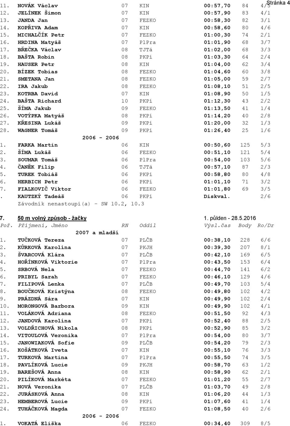 HAUSER Petr 08 KIN 01:04,00 62 3/4 20. BÍZEK Tobias 08 FEZKO 01:04,60 60 3/8 21. SMETANA Jan 08 FEZKO 01:05,00 59 2/7 22. IRA Jakub 08 FEZKO 01:08,10 51 2/5 23. KOTRBA David 07 KIN 01:08,90 50 1/5 24.