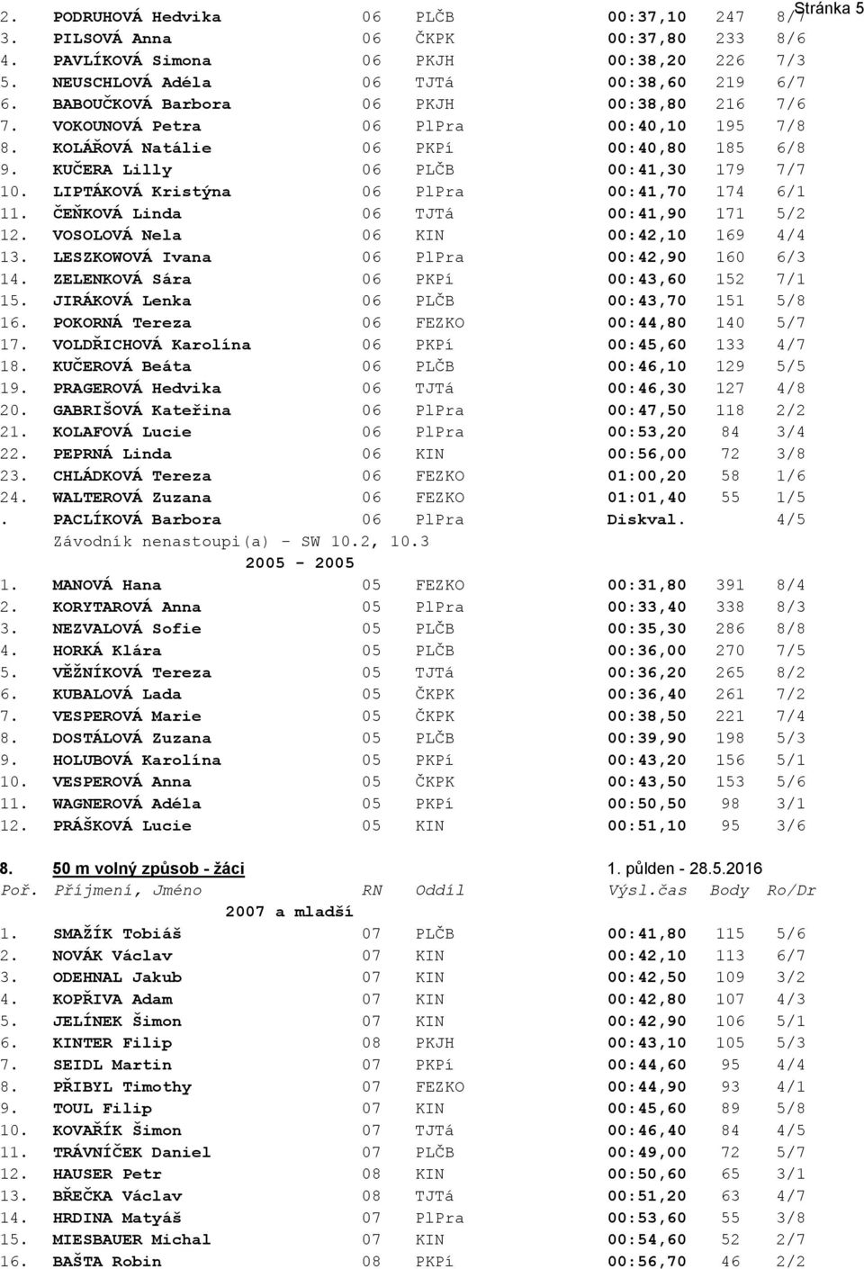 LIPTÁKOVÁ Kristýna 06 PlPra 00:41,70 174 6/1 11. ČEŇKOVÁ Linda 06 TJTá 00:41,90 171 5/2 12. VOSOLOVÁ Nela 06 KIN 00:42,10 169 4/4 13. LESZKOWOVÁ Ivana 06 PlPra 00:42,90 160 6/3 14.