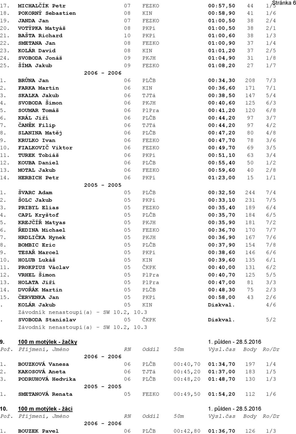 ŠÍMA Jakub 09 FEZKO 01:08,20 27 1/7 2006-2006 1. BRŮNA Jan 06 PLČB 00:34,30 208 7/3 2. FARKA Martin 06 KIN 00:36,60 171 7/1 3. SKALKA Jakub 06 TJTá 00:38,50 147 5/4 4.