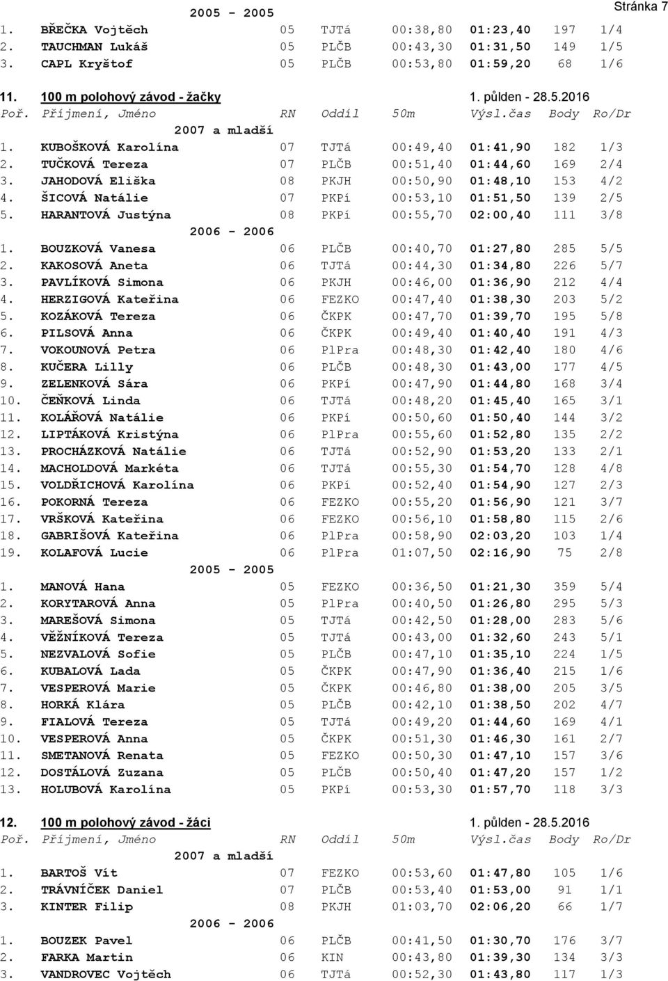 JAHODOVÁ Eliška 08 PKJH 00:50,90 01:48,10 153 4/2 4. ŠICOVÁ Natálie 07 PKPí 00:53,10 01:51,50 139 2/5 5. HARANTOVÁ Justýna 08 PKPí 00:55,70 02:00,40 111 3/8 2006-2006 1.