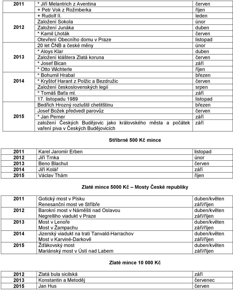 červen * Josef Bican září * Otto Wichterle říjen * Bohumil Hrabal březen 2014 * Kryštof Harant z Polžic a Bezdružic červen Založení československých legií srpen * Tomáš Baťa ml. září 17.