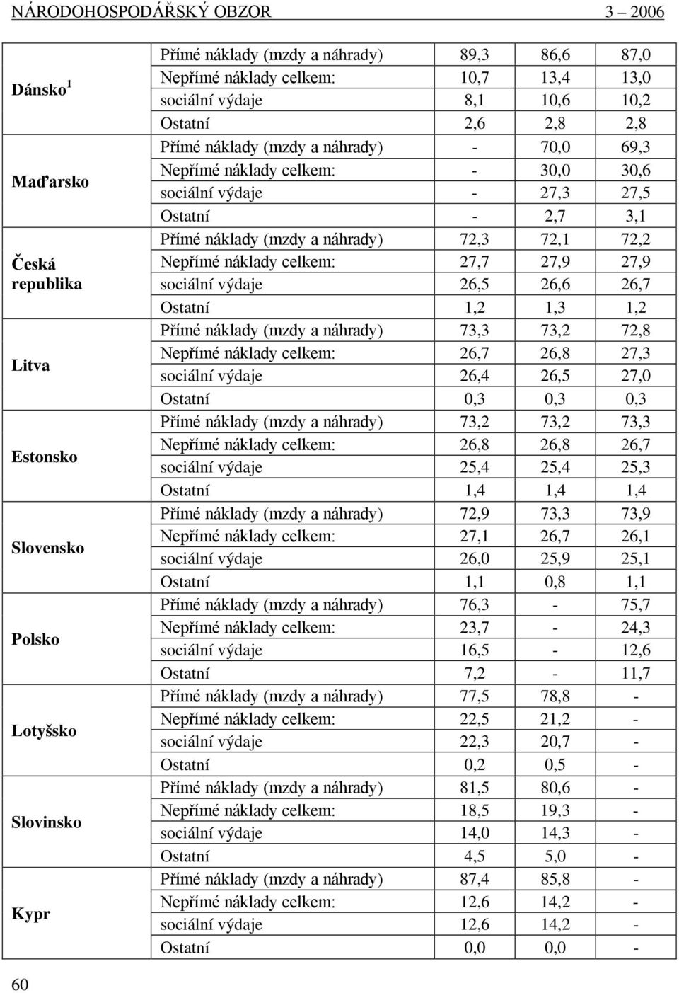 (mzdy a náhrady) 72,3 72,1 72,2 Nepřímé náklady celkem: 27,7 27,9 27,9 sociální výdaje 26,5 26,6 26,7 Ostatní 1,2 1,3 1,2 Přímé náklady (mzdy a náhrady) 73,3 73,2 72,8 Nepřímé náklady celkem: 26,7