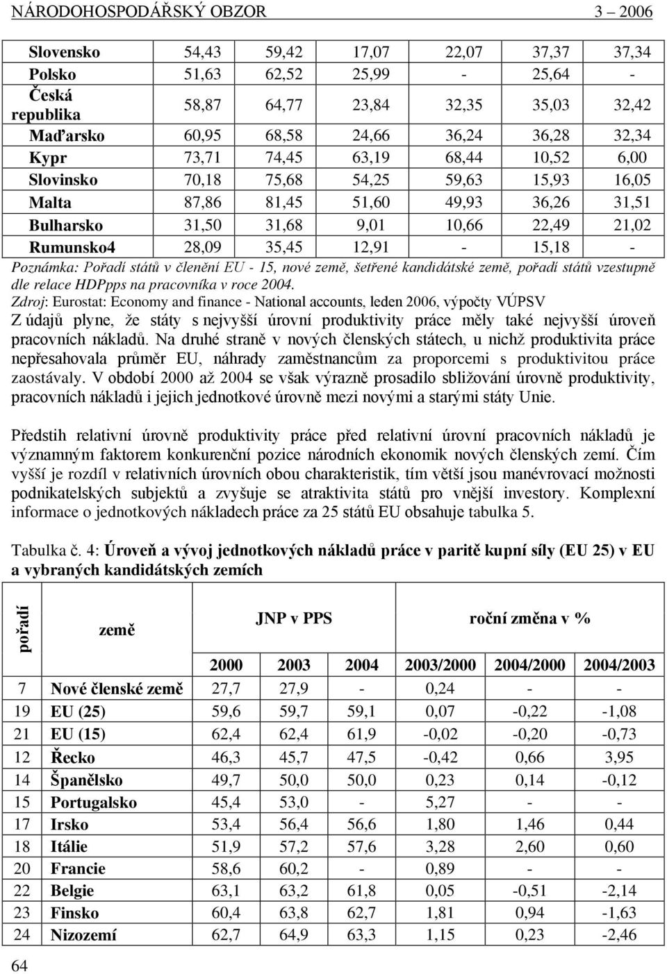 28,09 35,45 12,91-15,18 - Poznámka: Pořadí států v členění EU - 15, nové země, šetřené kandidátské země, pořadí států vzestupně dle relace HDPpps na pracovníka v roce 2004.