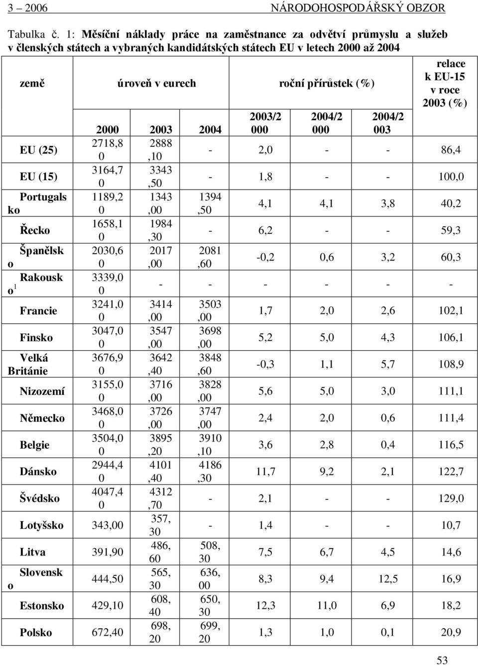 (15) Portugals ko Řecko Španělsk relace k EU-15 v roce 2003 (%) 2003/2 2004/2 2004/2 2000 2003 2004 000 000 003 2718,8 2888-2,0 - - 86,4 0,10 3164,7 3343-1,8 - - 100,0 0,50 1189,2 1343 1394 4,1 4,1