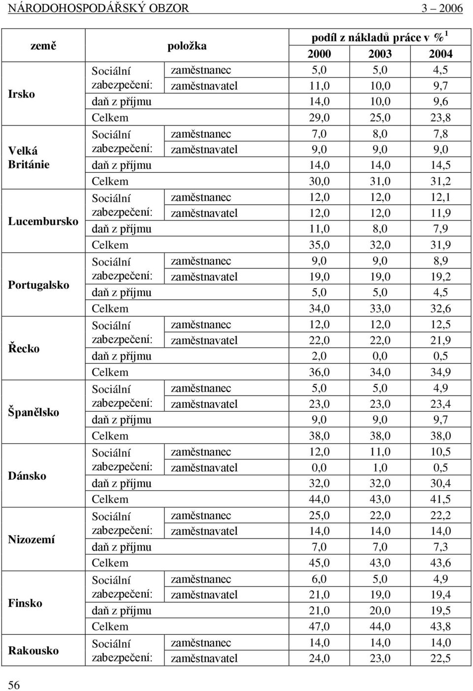 14,0 14,0 14,5 Celkem 30,0 31,0 31,2 Sociální zaměstnanec 12,0 12,0 12,1 zabezpečení: zaměstnavatel 12,0 12,0 11,9 daň z příjmu 11,0 8,0 7,9 Celkem 35,0 32,0 31,9 Sociální zaměstnanec 9,0 9,0 8,9