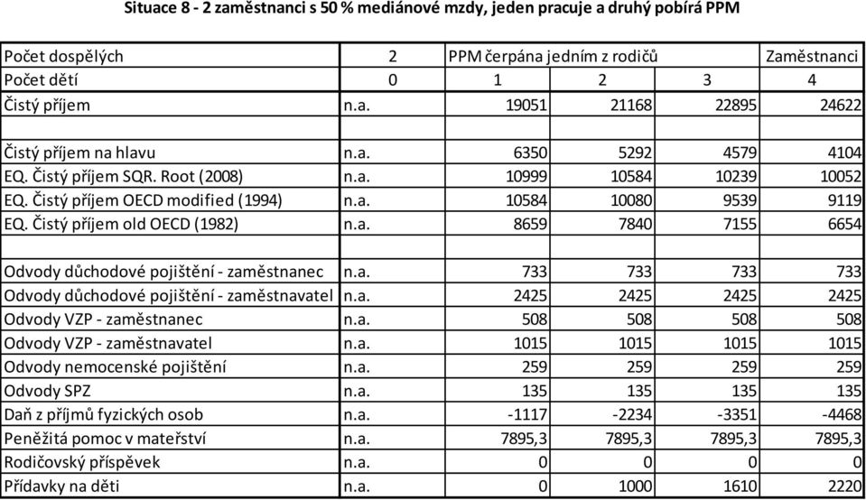 a. 733 733 733 733 Odvody důchodové pojištění - zaměstnavatel n.a. 2425 2425 2425 2425 Odvody VZP - zaměstnanec n.a. 508 508 508 508 Odvody VZP - zaměstnavatel n.a. 1015 1015 1015 1015 Odvody nemocenské pojištění n.