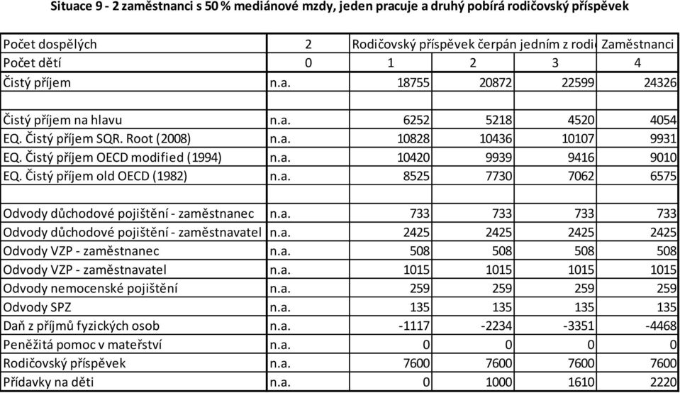 a. 733 733 733 733 Odvody důchodové pojištění - zaměstnavatel n.a. 2425 2425 2425 2425 Odvody VZP - zaměstnanec n.a. 508 508 508 508 Odvody VZP - zaměstnavatel n.a. 1015 1015 1015 1015 Odvody nemocenské pojištění n.