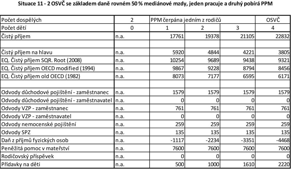 a. 1579 1579 1579 1579 Odvody důchodové pojištění - zaměstnavatel n.a. 0 0 0 0 Odvody VZP - zaměstnanec n.a. 761 761 761 761 Odvody VZP - zaměstnavatel n.a. 0 0 0 0 Odvody nemocenské pojištění n.a. 259 259 259 259 Odvody SPZ n.