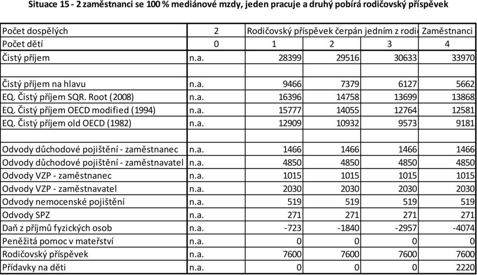 a. 1466 1466 1466 1466 Odvody důchodové pojištění - zaměstnavatel n.a. 4850 4850 4850 4850 Odvody VZP - zaměstnanec n.a. 1015 1015 1015 1015 Odvody VZP - zaměstnavatel n.a. 2030 2030 2030 2030 Odvody nemocenské pojištění n.