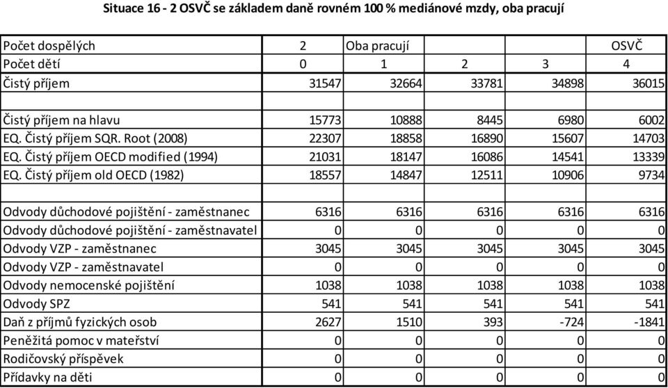 Čistý příjem old OECD (1982) 18557 14847 12511 10906 9734 Odvody důchodové pojištění - zaměstnanec 6316 6316 6316 6316 6316 Odvody důchodové pojištění - zaměstnavatel 0 0 0 0 0 Odvody VZP -