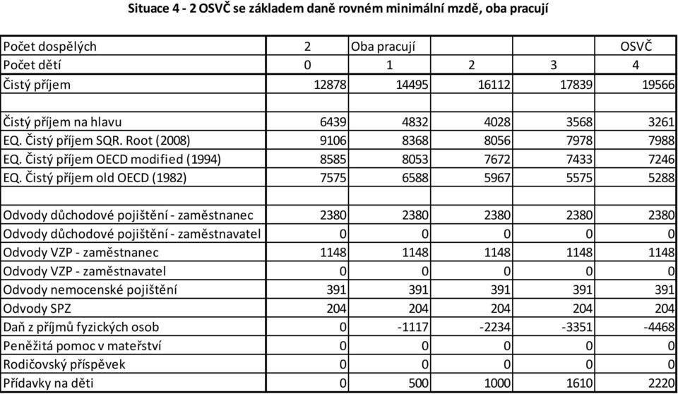 Čistý příjem old OECD (1982) 7575 6588 5967 5575 5288 Odvody důchodové pojištění - zaměstnanec 2380 2380 2380 2380 2380 Odvody důchodové pojištění - zaměstnavatel 0 0 0 0 0 Odvody VZP - zaměstnanec