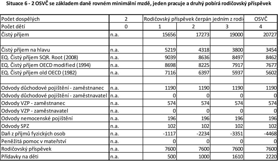 a. 1190 1190 1190 1190 Odvody důchodové pojištění - zaměstnavatel n.a. 0 0 0 0 Odvody VZP - zaměstnanec n.a. 574 574 574 574 Odvody VZP - zaměstnavatel n.a. 0 0 0 0 Odvody nemocenské pojištění n.a. 196 196 196 196 Odvody SPZ n.