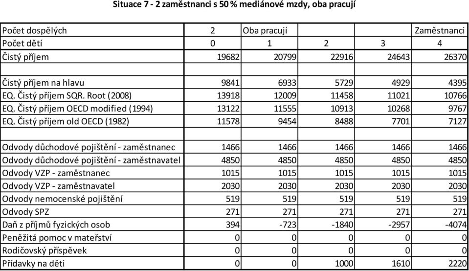 Čistý příjem old OECD (1982) 11578 9454 8488 7701 7127 Odvody důchodové pojištění - zaměstnanec 1466 1466 1466 1466 1466 Odvody důchodové pojištění - zaměstnavatel 4850 4850 4850 4850 4850 Odvody VZP