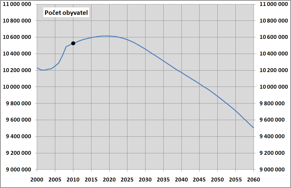 šetření pracovních sil za poslední čtyři čtvrtletí (období od 1. července 2009 do 30. června 2010).