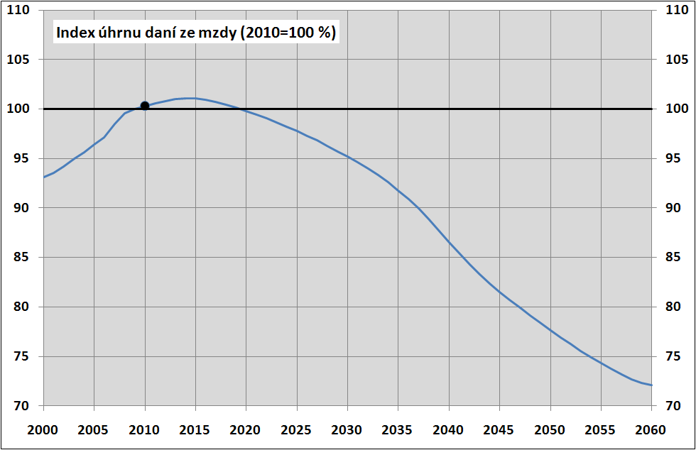 Obr.7: Předpokládaný vývoj úhrnu vybraných daní ze mzdy Závěry Prezentované výsledky platí za předpokladů, na jejichž základě byla projekce vypočtena. Řada předpokladů je velmi zjednodušených.