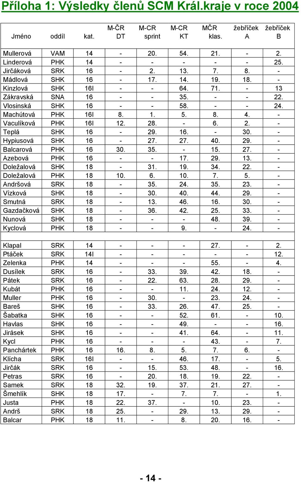 - Vaculíková PHK 16I 12. 28. - 6. 2. - Teplá SHK 16-29. 16. - 30. - Hypiusová SHK 16-27. 27. 40. 29. - Balcarová PHK 16 30. 35. - 15. 27. - Azebová PHK 16 - - 17. 29. 13. - Doležalová SHK 18-31. 19.