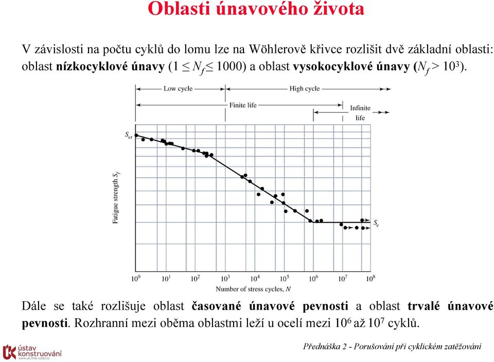 vysokocyklové únavy (N f >10 3 ).