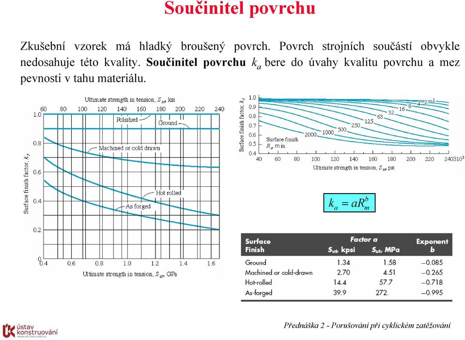 Povrch strojních součástí obvykle nedosahuje této