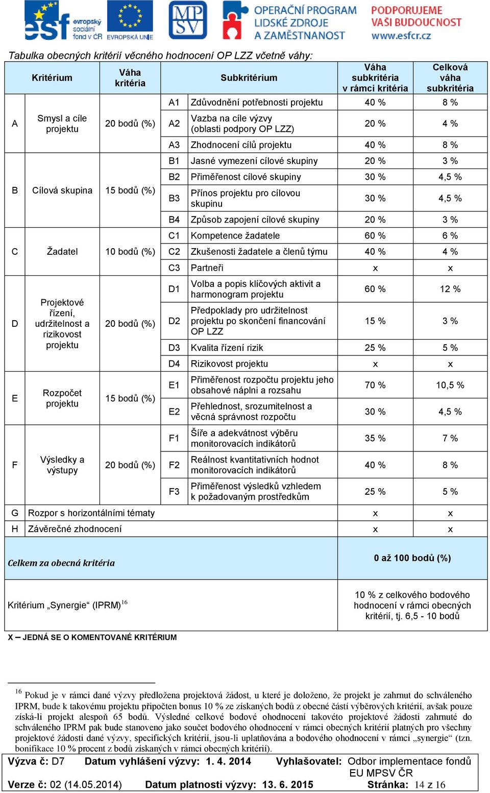 potřebnosti projektu 40 % 8 % A2 Vazba na cíle výzvy (oblasti podpory OP LZZ) 20 % 4 % A3 Zhodnocení cílů projektu 40 % 8 % B1 Jasné vymezení cílové skupiny 20 % 3 % B2 Přiměřenost cílové skupiny 30