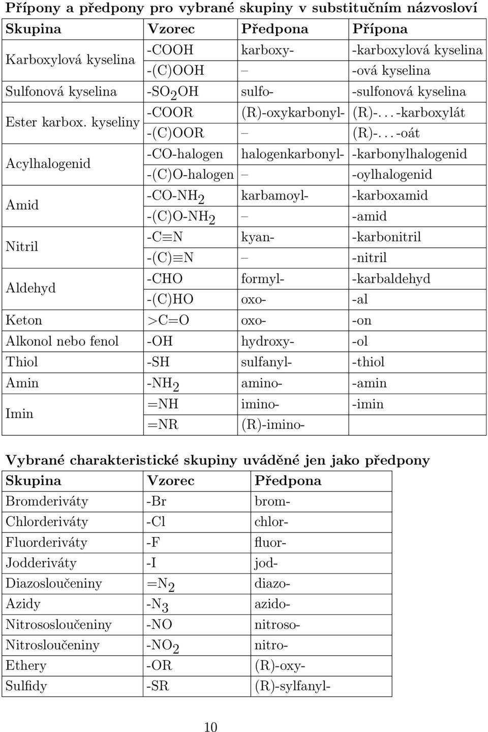 .. -oát Acylhalogenid Amid itril Aldehyd --halogen -()-halogen halogenkarbonyl- -karbonylhalogenid -oylhalogenid -- 2 karbamoyl- -karboxamid -()- 2 -amid - kyan- -karbonitril -() -nitril - formyl-