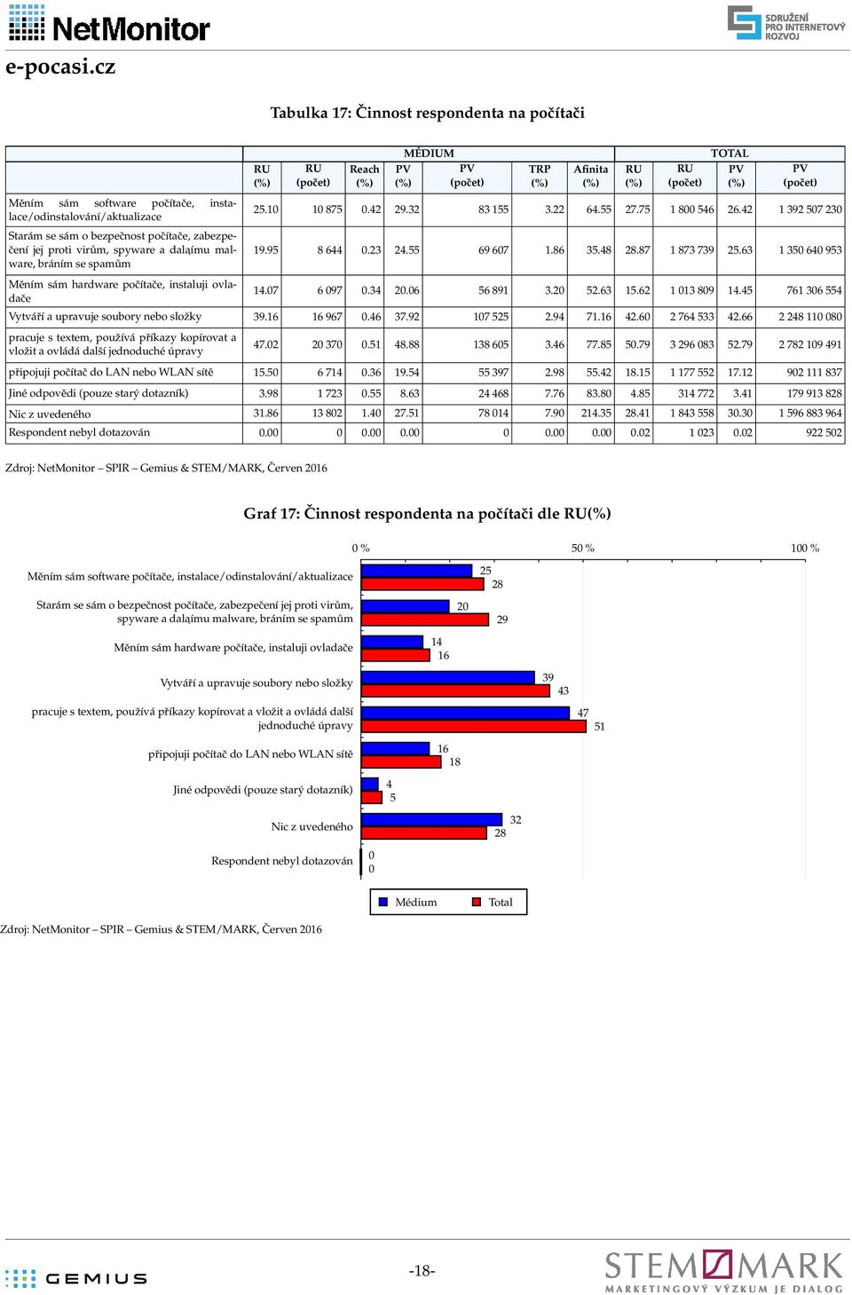 11 pracuje s textem, používá příkazy kopírovat a vložit a ovládá další jednoduché úpravy. 3.1. 13 3...9 3 9 3.9 19 91 připojuji počítač do LAN nebo WLAN sítě 1. 1.3 19. 39.9. 1.1 1 1 1.