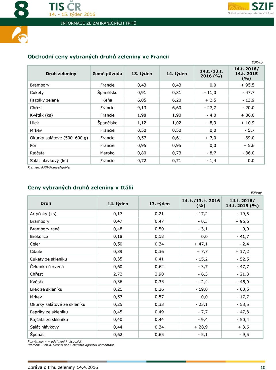 86,0 Lilek Španělsko 1,12 1,02-8,9 + 10,9 Mrkev Francie 0,50 0,50 0,0-5,7 Okurky salátové (500 600 g) Francie 0,57 0,61 + 7,0-39,0 Pór Francie 0,95 0,95 0,0 + 5,6 Rajčata Maroko 0,80 0,73-8,7-36,0