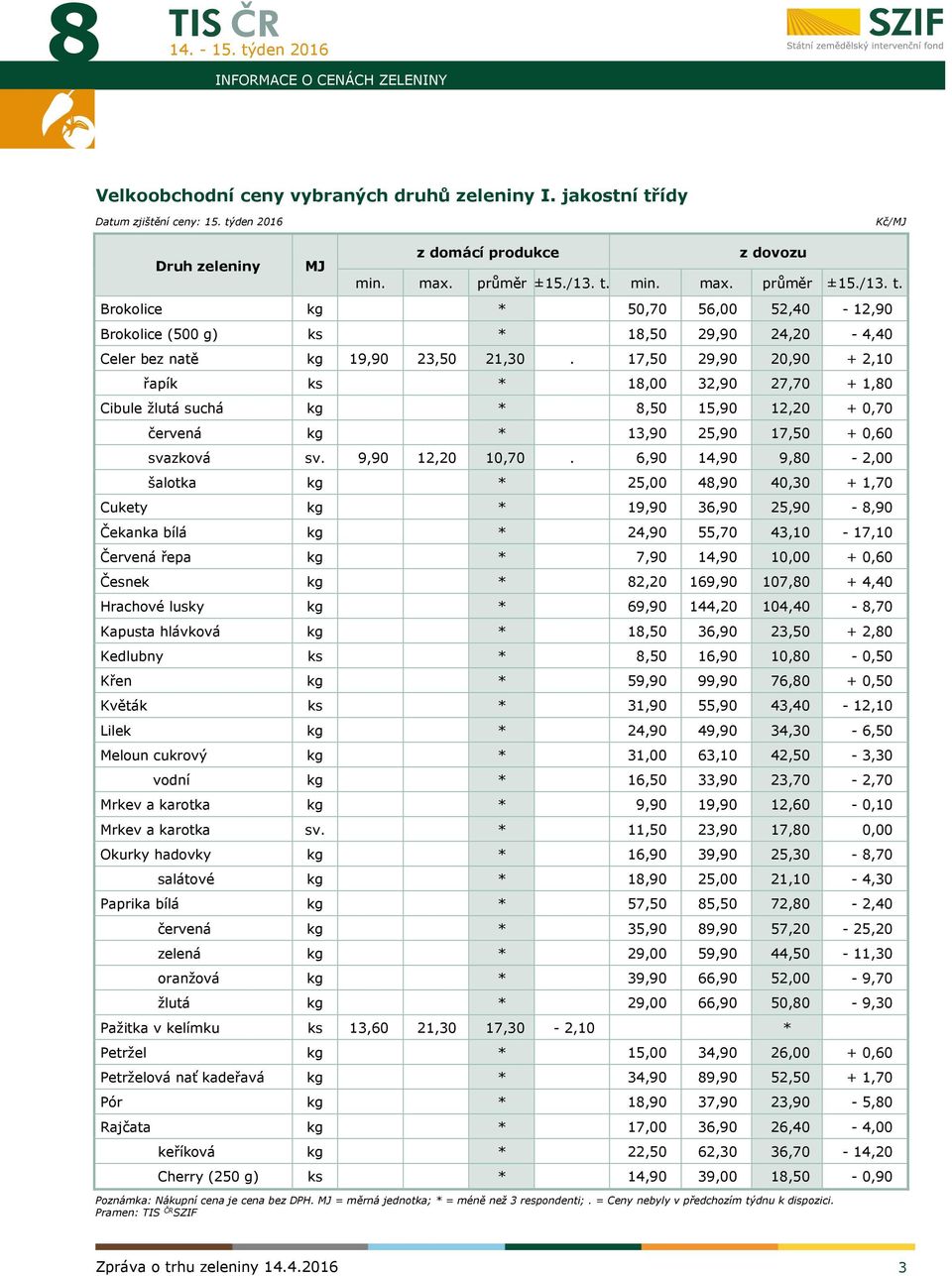 17,50 29,90 20,90 + 2,10 řapík ks * 18,00 32,90 27,70 + 1,80 Cibule žlutá suchá kg * 8,50 15,90 12,20 + 0,70 červená kg * 13,90 25,90 17,50 + 0,60 svazková sv. 9,90 12,20 10,70.