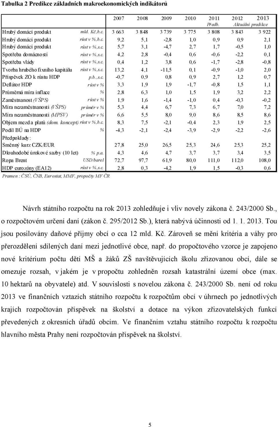 c. 13,2 4,1-11,5 0,1-0,9-1,0 2,0 Příspěvek ZO k růstu HDP p.b.,s.c. -0,7 0,9 0,8 0,9 2,7 1,2 0,7 Deflátor HDP růst v % 3,3 1,9 1,9-1,7-0,8 1,5 1,1 Průměrná míra inflace % 2,8 6,3 1,0 1,5 1,9 3,2 2,2