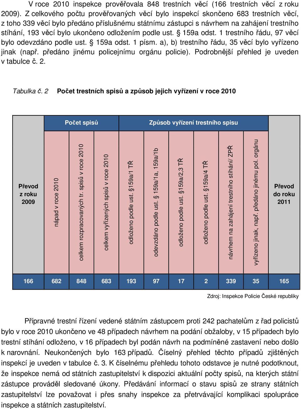 ukončeno odložením podle ust. 159a odst. 1 trestního řádu, 97 věcí bylo odevzdáno podle ust. 159a odst. 1 písm. a), b) trestního řádu, 35 věcí bylo vyřízeno jinak (např.