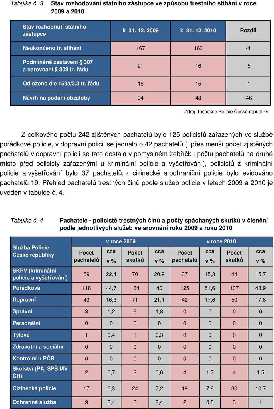 řádu 16 15-1 Návrh na podání obžaloby 94 48-46 Zdroj: Inspekce Policie České republiky Z celkového počtu 242 zjištěných pachatelů bylo 125 policistů zařazených ve službě pořádkové policie, v dopravní