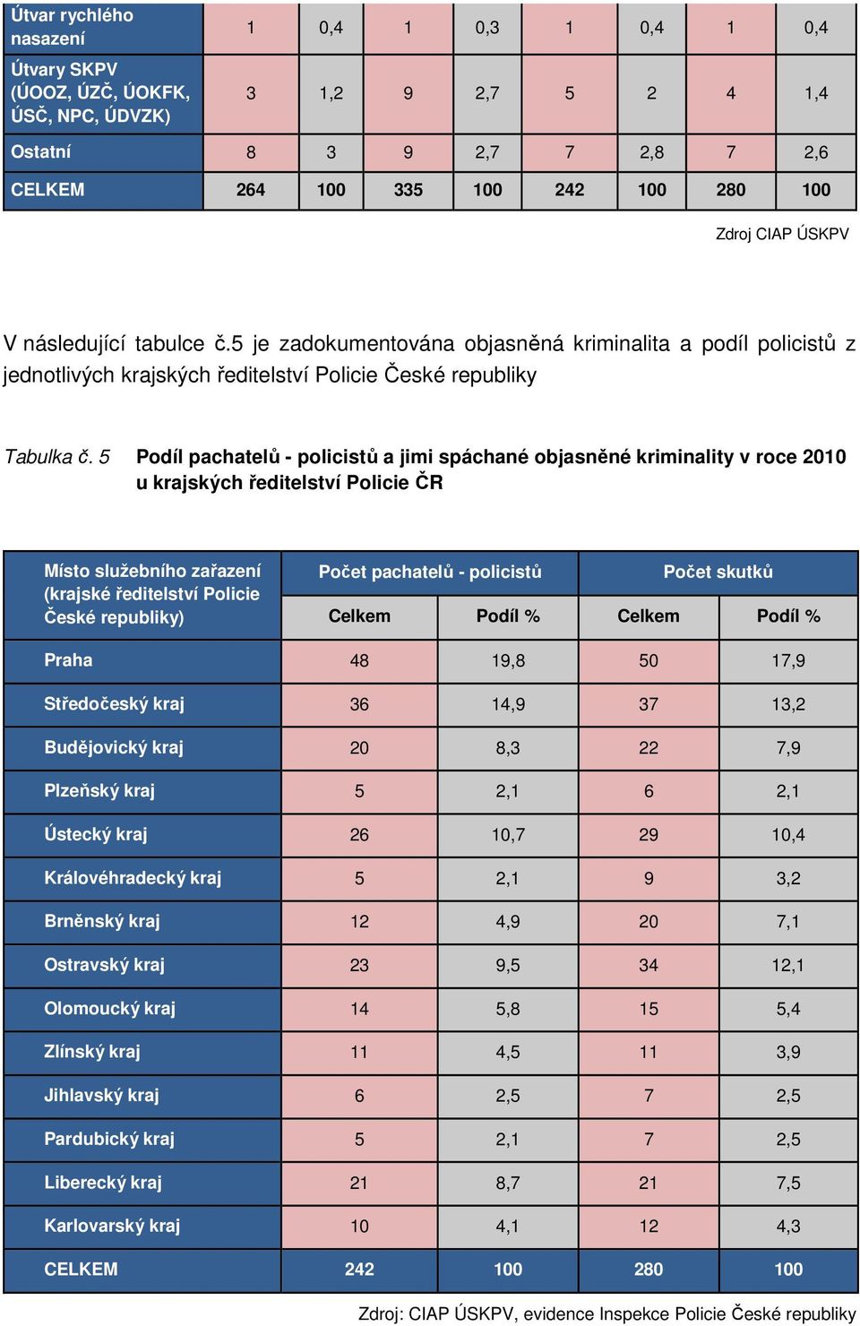 5 Podíl pachatelů - policistů a jimi spáchané objasněné kriminality v roce 2010 u krajských ředitelství Policie ČR Místo služebního zařazení (krajské ředitelství Policie České republiky) Počet