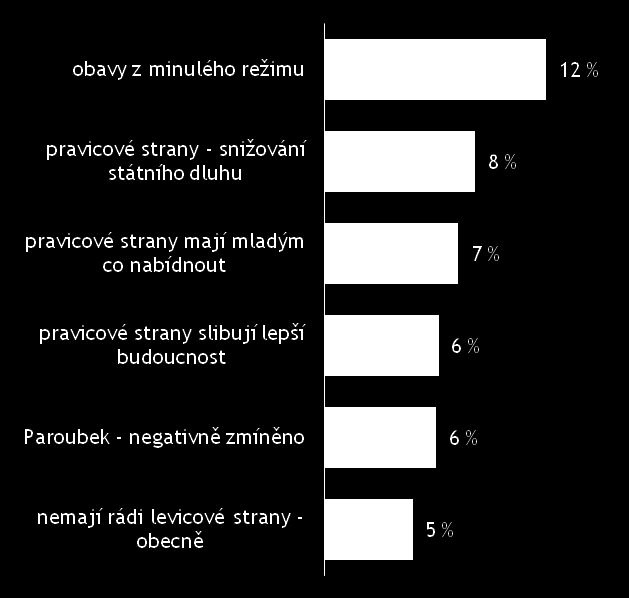 19 Důvodem, proč mladí lidé volí spíše pravicové strany, jsou obavy z komunismu a snaha pravicových stran snižovat státní dluh.