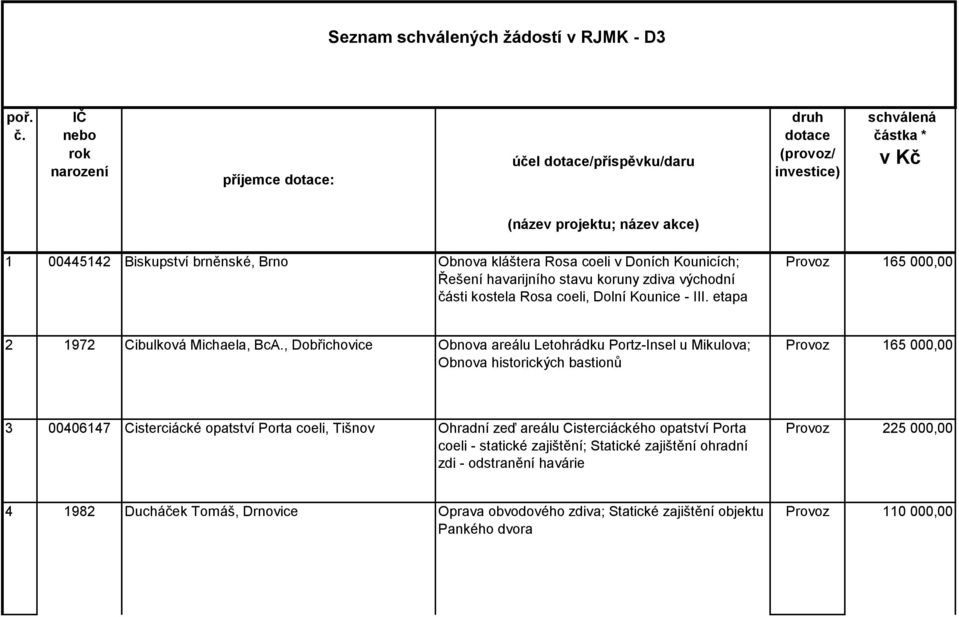 kláštera Rosa coeli v Doních Kounicích; Řešení havarijního stavu koruny zdiva východní části kostela Rosa coeli, Dolní Kounice - III. etapa 2 1972 Cibulková Michaela, BcA.