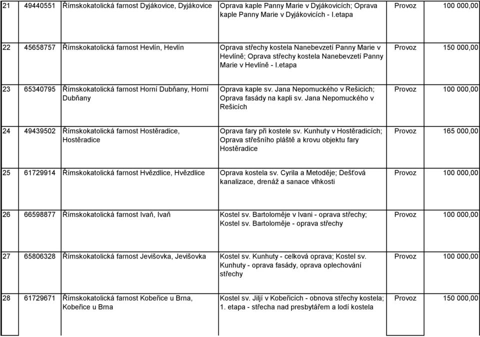 etapa 23 65340795 Římskokatolická farnost Horní Dubňany, Horní Dubňany Oprava kaple sv. Jana Nepomuckého v Rešicích; Oprava fasády na kapli sv.