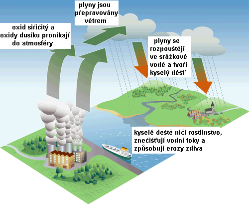 Mechanismus vzniku kyselých dešťů II.