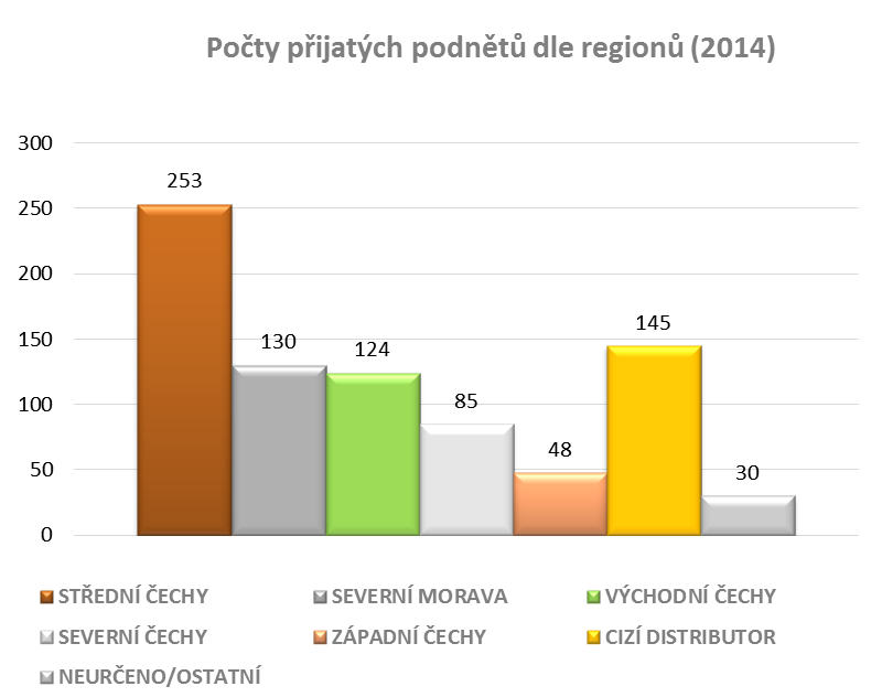 V roce 2014 došlo k poklesu podání týkajících se odběrů umístěných na cizím distribučním území.